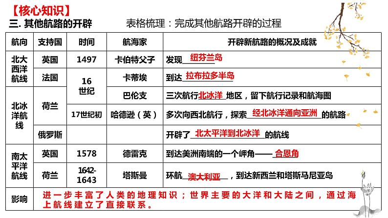 第三单元 走向整体的世界（课件）——2022-2023学年高一历史单元复习课件+期末检测卷（中外历史纲要下）第7页