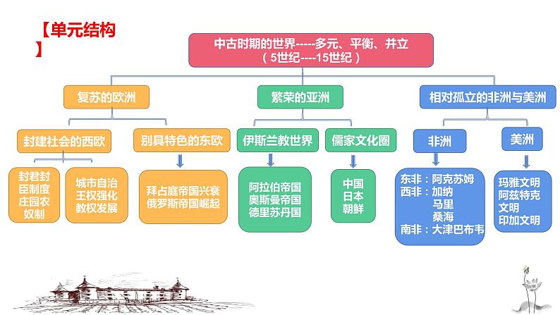 第二单元  中古时期的世界（课件）——2022-2023学年高一历史单元复习课件+期末检测卷（中外历史纲要下）02