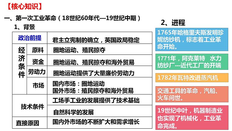 第五单元 工业革命与马克思主义的诞生（课件）——2022-2023学年高一历史单元复习课件+期末检测卷（中外历史纲要下）03