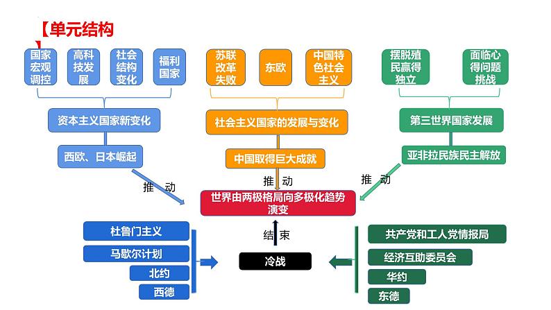 第八单元 20世纪下半叶世界的新变化（课件）——2022-2023学年高一历史单元复习课件+期末检测卷（中外历史纲要下）02