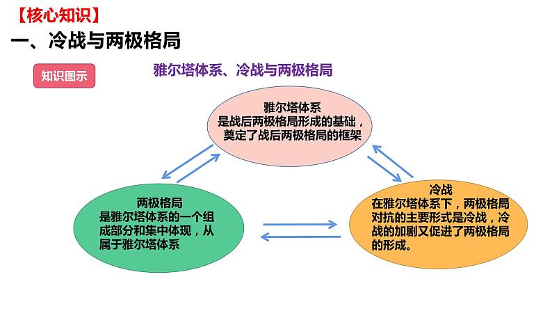 第八单元 20世纪下半叶世界的新变化（课件）——2022-2023学年高一历史单元复习课件+期末检测卷（中外历史纲要下）06