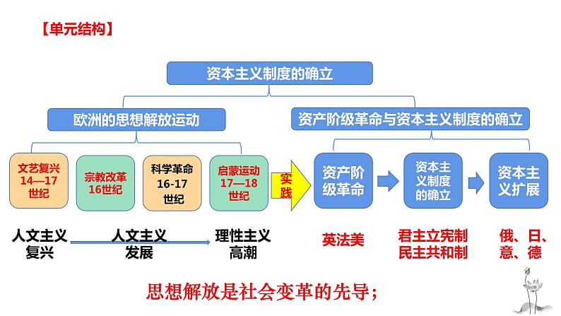 第四单元 资本主义制度的确立（课件）——2022-2023学年高一历史单元复习课件+期末检测卷（中外历史纲要下）02