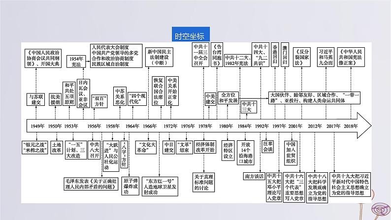 2024版高考历史一轮复习教材基础练第八单元从中华人民共和国成立到社会主义现代化建设新时期第1节中华人民共和国成立和向社会主义的过渡教学课件第2页