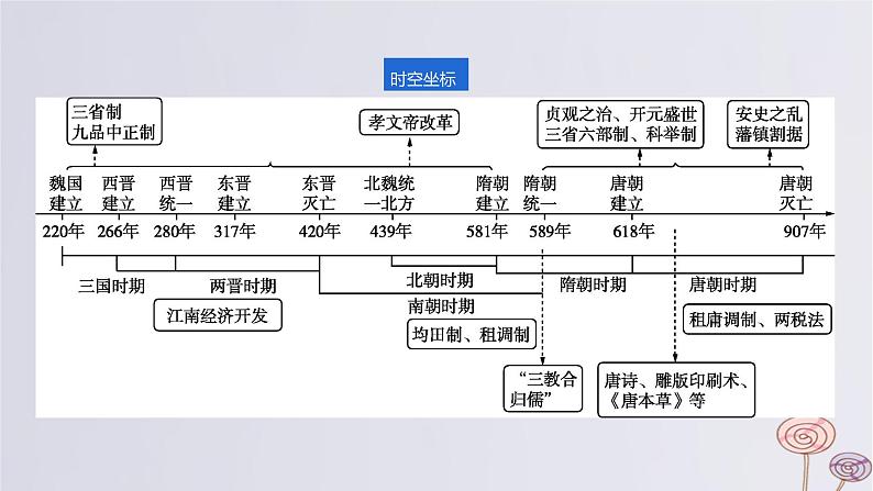 2024版高考历史一轮复习教材基础练第二单元三国两晋南北朝的民族交融与隋唐大一统的发展第1节三国至隋唐五代的政权更迭与民族交融教学课件02