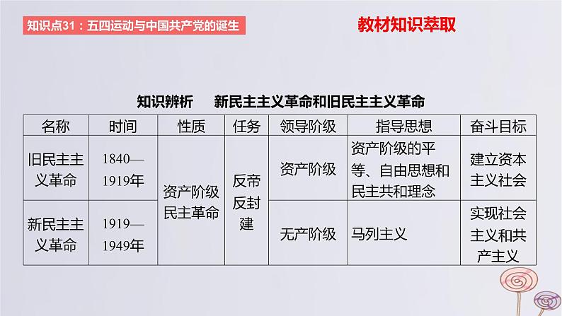 2024版高考历史一轮复习教材基础练第六单元从辛亥革命到新民主主义革命的兴起第2节中国共产党成立与新民主主义革命兴起教学课件06