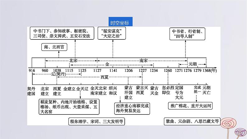 2024版高考历史一轮复习教材基础练第三单元辽宋夏金多民族政权的并立与元朝的统一第1节两宋的政治军事及辽夏金元的统治教学课件第2页