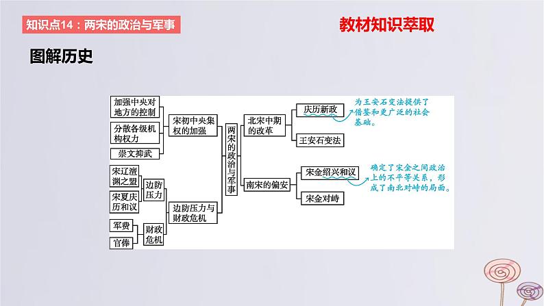 2024版高考历史一轮复习教材基础练第三单元辽宋夏金多民族政权的并立与元朝的统一第1节两宋的政治军事及辽夏金元的统治教学课件第6页