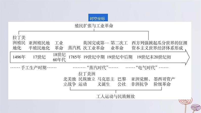 2024版高考历史一轮复习教材基础练第十一单元工业革命与马克思主义的诞生及世界殖民体系的形成第1节影响世界的工业革命教学课件02