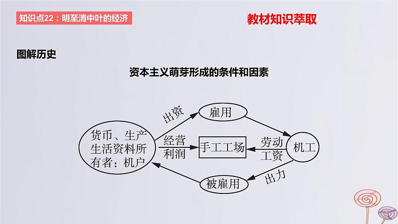 2024版高考历史一轮复习教材基础练第四单元明清中国版图的奠定与面临的挑战第2节明至清中叶的经济与文化教学课件05