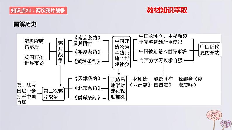 2024版高考历史一轮复习教材基础练第五单元晚清时期的内忧外患与救亡图存第1节两次鸦片战争与列强侵略的加剧教学课件06