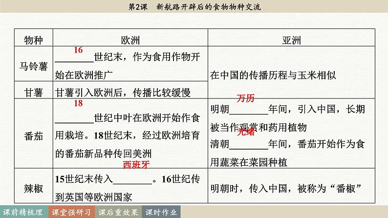 第2课 新航路开辟后的食物物种交流（课件PPT）07