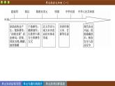 人教版历史选修2 第一单元 食物生产与社会生活 单元综合归纳（课件PPT）