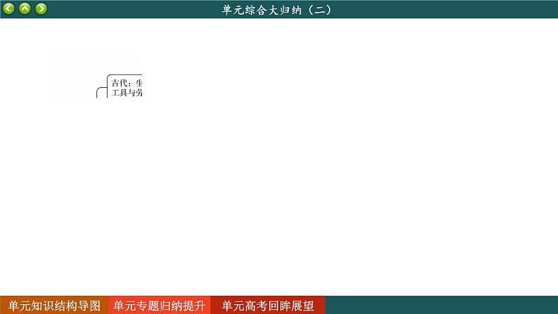 人教版历史选修2 第二单元 生产工具与劳作方式 单元综合归纳（课件PPT）第3页