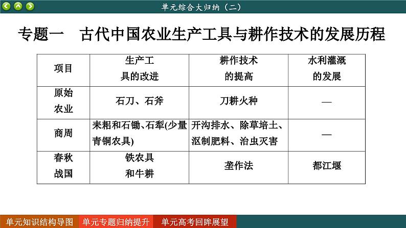 人教版历史选修2 第二单元 生产工具与劳作方式 单元综合归纳（课件PPT）第5页