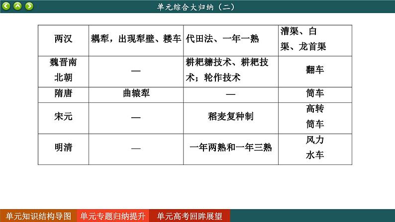 人教版历史选修2 第二单元 生产工具与劳作方式 单元综合归纳（课件PPT）第6页