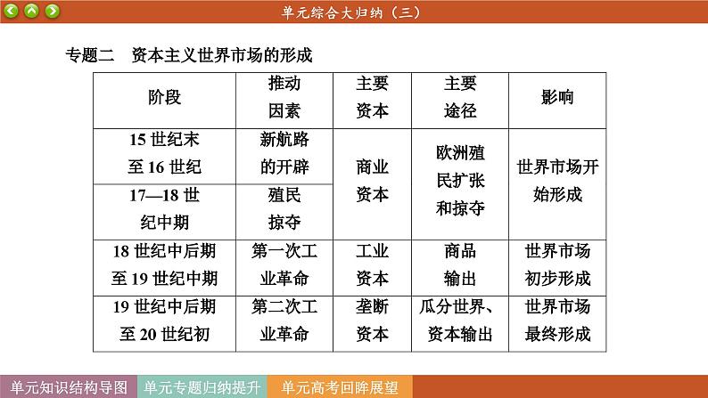 人教版历史选修2 第三单元 商业贸易与日常生活 单元综合归纳（课件PPT）08