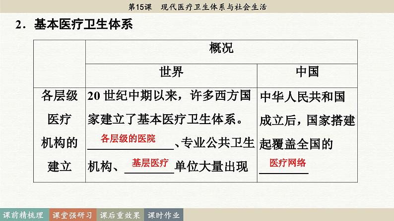 第15课 现代医疗卫生体系与社会生活（课件PPT）第6页