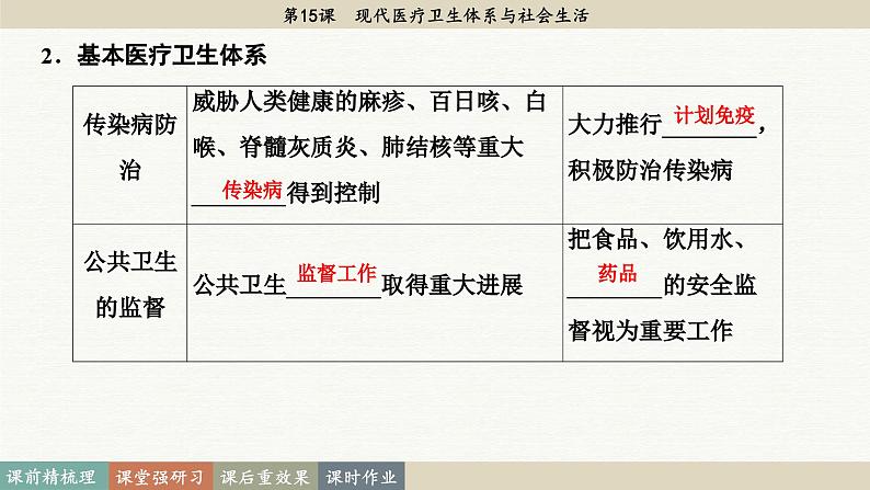 第15课 现代医疗卫生体系与社会生活（课件PPT）第7页
