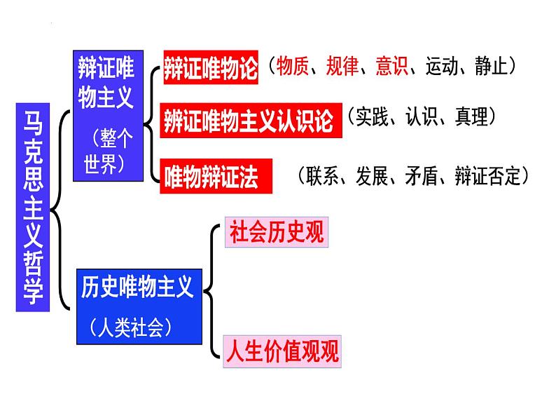 历史唯物主义 课件-2003届高三政治二轮复习专题第1页