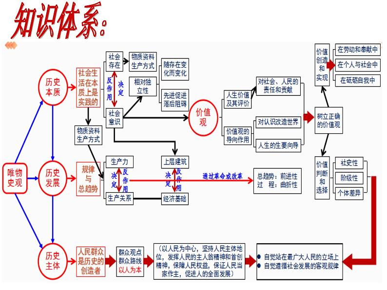 历史唯物主义 课件-2003届高三政治二轮复习专题第6页