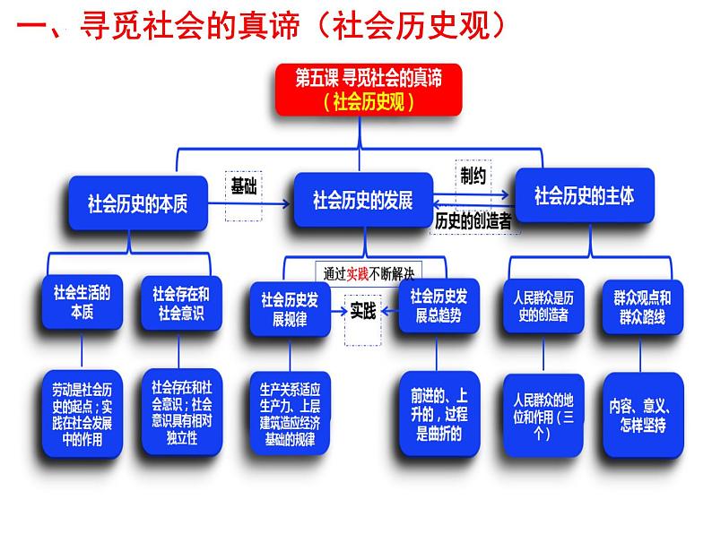 历史唯物主义 课件-2003届高三政治二轮复习专题第7页