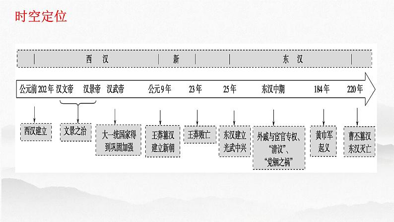 第4讲西汉与东汉——统一多民族国家的巩固-高考历史一轮复习课件（中外历史纲要上）第2页