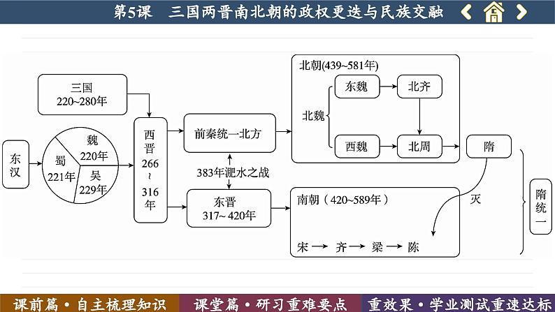 第5课 三国两晋南北朝的政权更迭与民族交融 （课件PPT）06