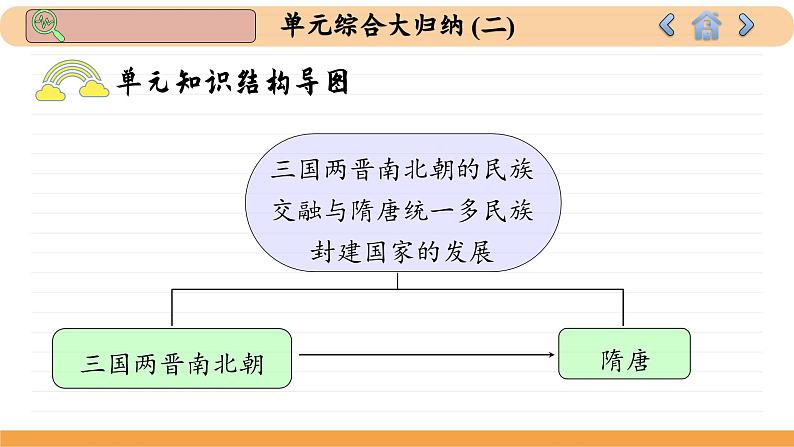 人教版历史必修中外历史纲要上 第二单元综合归纳（课件PPT）03