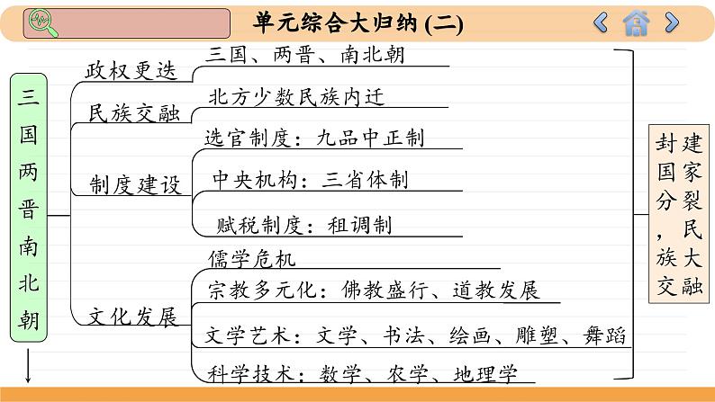 人教版历史必修中外历史纲要上 第二单元综合归纳（课件PPT）04