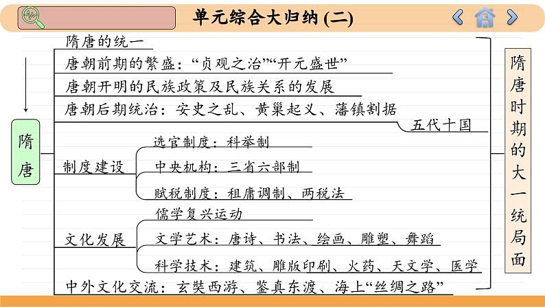 人教版历史必修中外历史纲要上 第二单元综合归纳（课件PPT）05