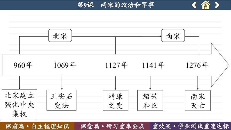 第9课 两宋的政治和军事 （课件PPT）第5页