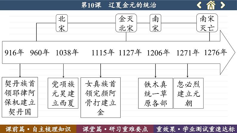 第10课  辽夏金元的统治 （课件PPT）05