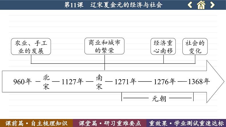 第11课  辽宋夏金元的经济与社会 （课件PPT）05