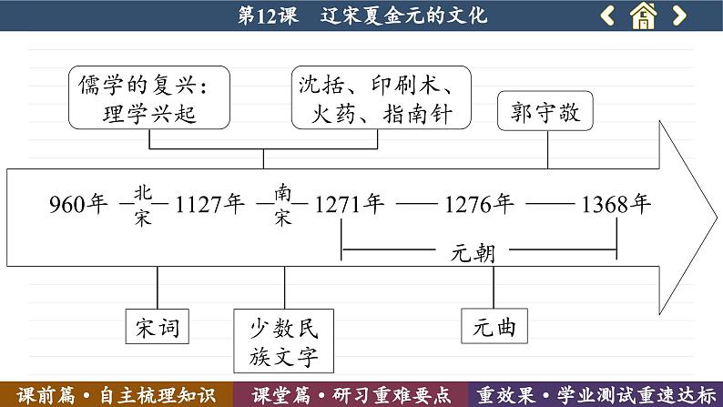 第12课  辽宋夏金元的文化 （课件PPT）05
