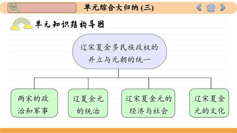 人教版历史必修中外历史纲要上 第三单元综合归纳（课件PPT）03