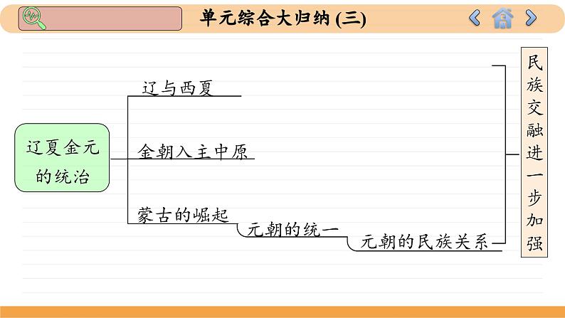 人教版历史必修中外历史纲要上 第三单元综合归纳（课件PPT）05