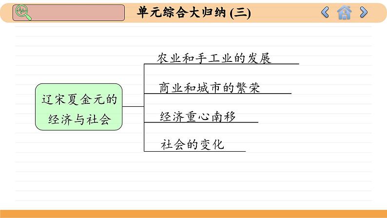 人教版历史必修中外历史纲要上 第三单元综合归纳（课件PPT）06