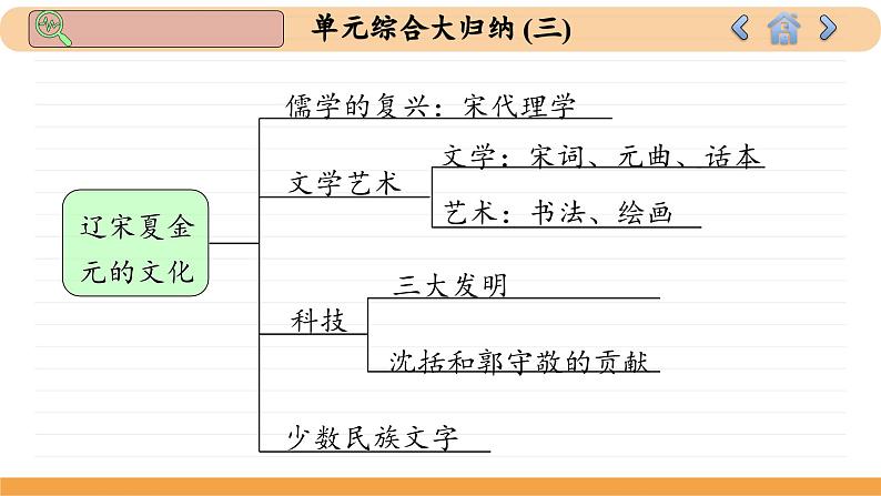 人教版历史必修中外历史纲要上 第三单元综合归纳（课件PPT）07