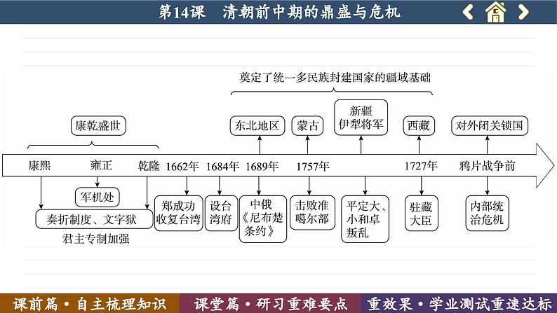 第14课  清朝前中期的鼎盛与危机 （课件PPT）05