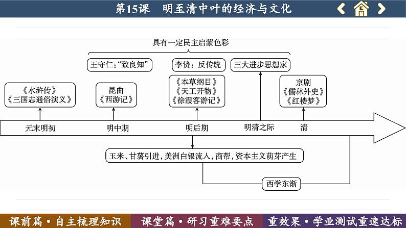 第15课  明至清中叶的经济与文化 （课件PPT）05