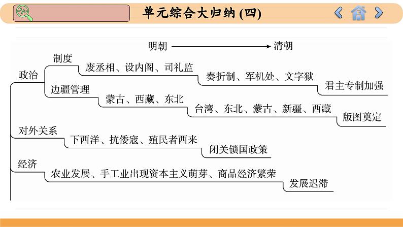 人教版历史必修中外历史纲要上 第四单元综合归纳（课件PPT）04