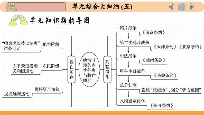 人教版历史必修中外历史纲要上 第五单元综合归纳（课件PPT）03