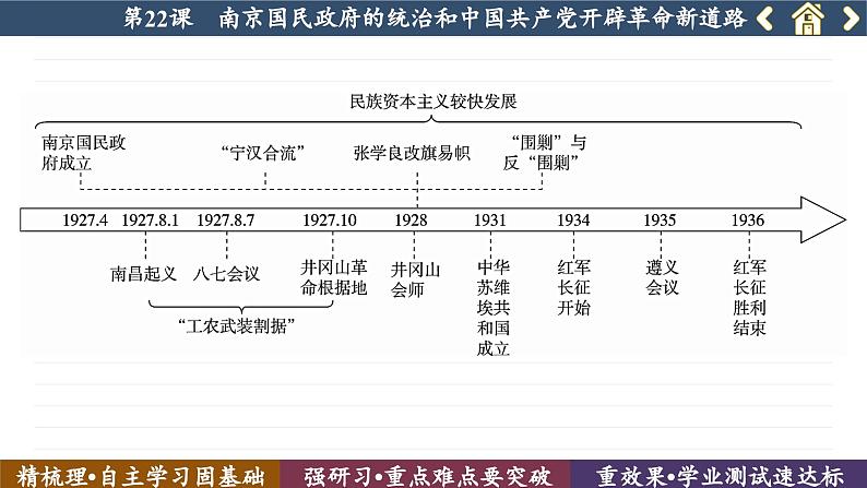 第22课  南京国民政府的统治和中国共产党开辟革命新道路 （课件PPT）第5页