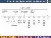 第22课  南京国民政府的统治和中国共产党开辟革命新道路 （课件PPT）