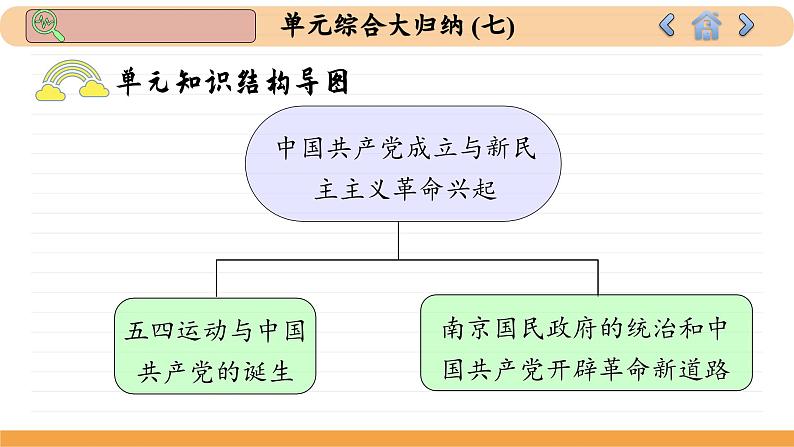 人教版历史必修中外历史纲要上 第七单元综合归纳（课件PPT）第3页