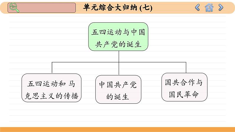 人教版历史必修中外历史纲要上 第七单元综合归纳（课件PPT）第4页