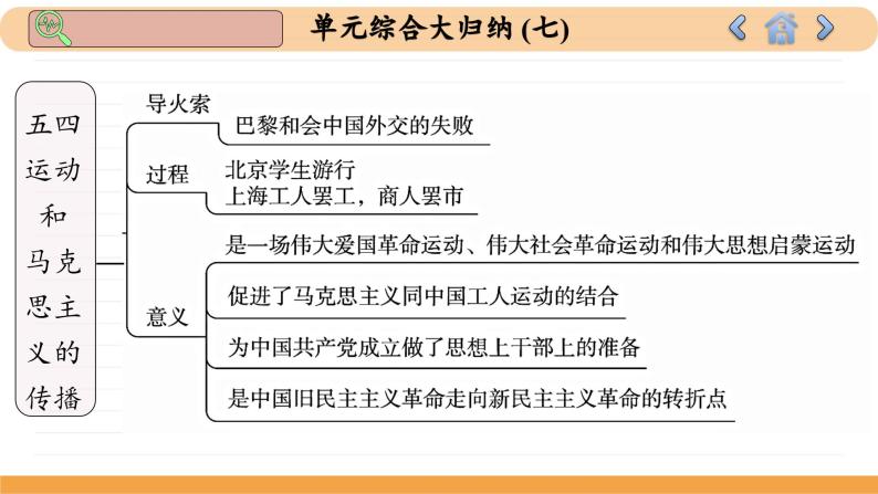 人教版历史必修中外历史纲要上 第七单元综合归纳（课件PPT）05