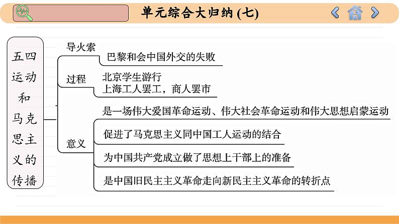 人教版历史必修中外历史纲要上 第七单元综合归纳（课件PPT）第5页