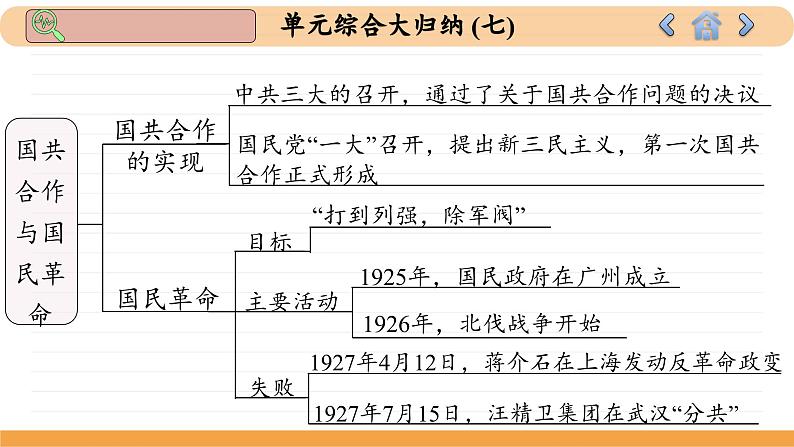 人教版历史必修中外历史纲要上 第七单元综合归纳（课件PPT）第7页