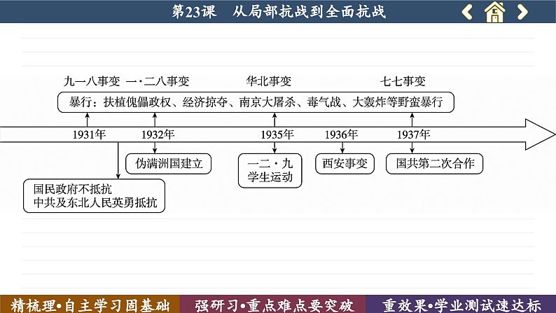 第23课  从局部抗战到全面抗战 （课件PPT）第5页